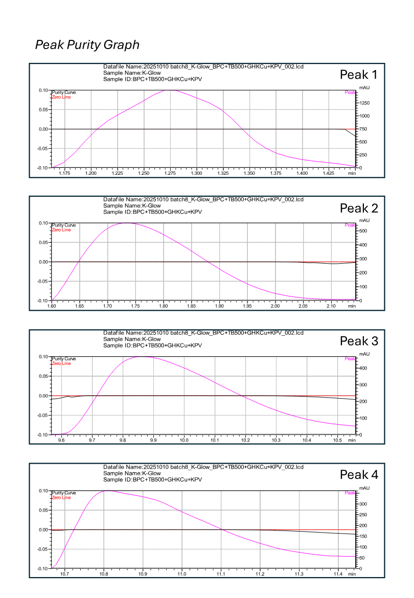 KLOW research peptide