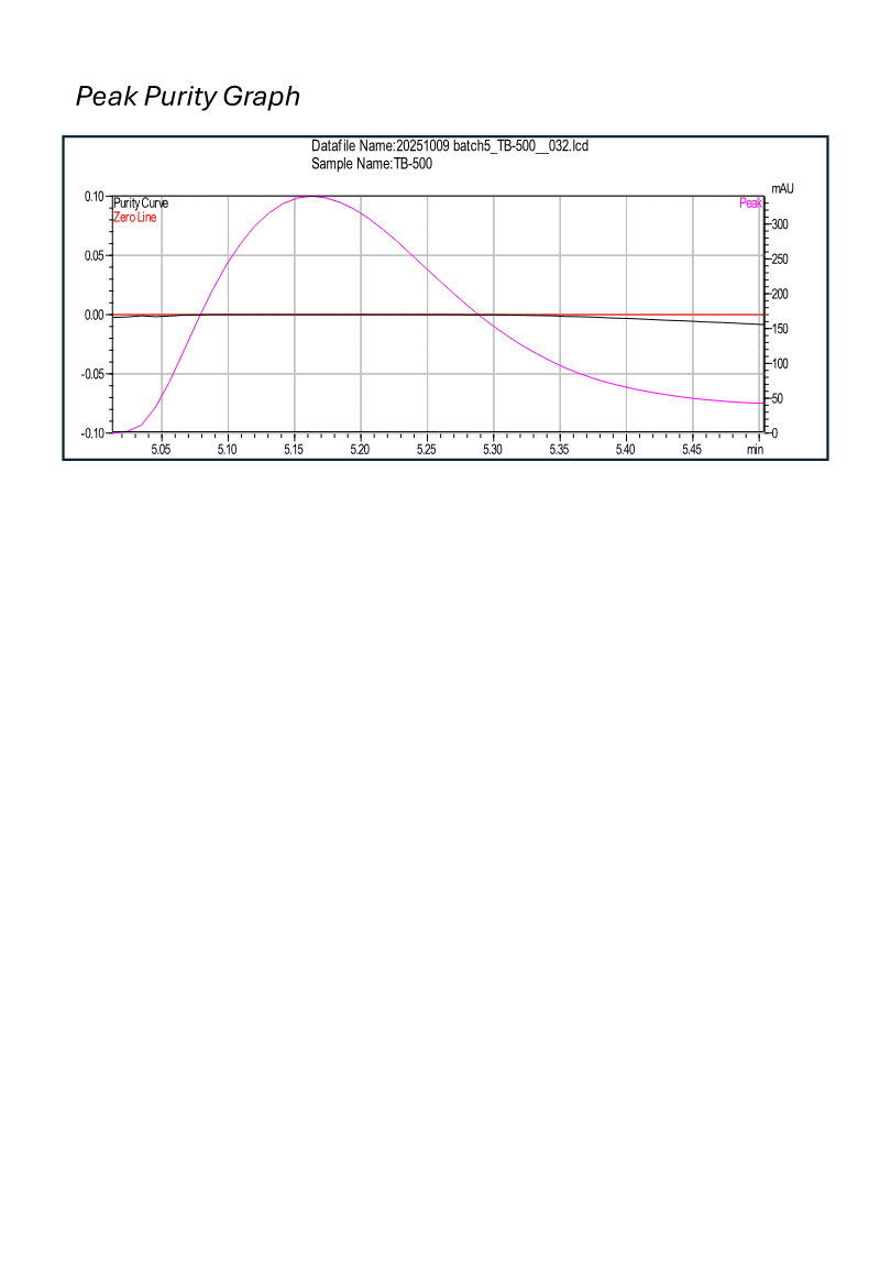 TB500 Theymalin Beta-4 research peptide